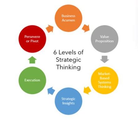  「Strategic Thinking: How to Create and Implement Winning Strategies」：戦略的思考の深淵を覗き見よ！